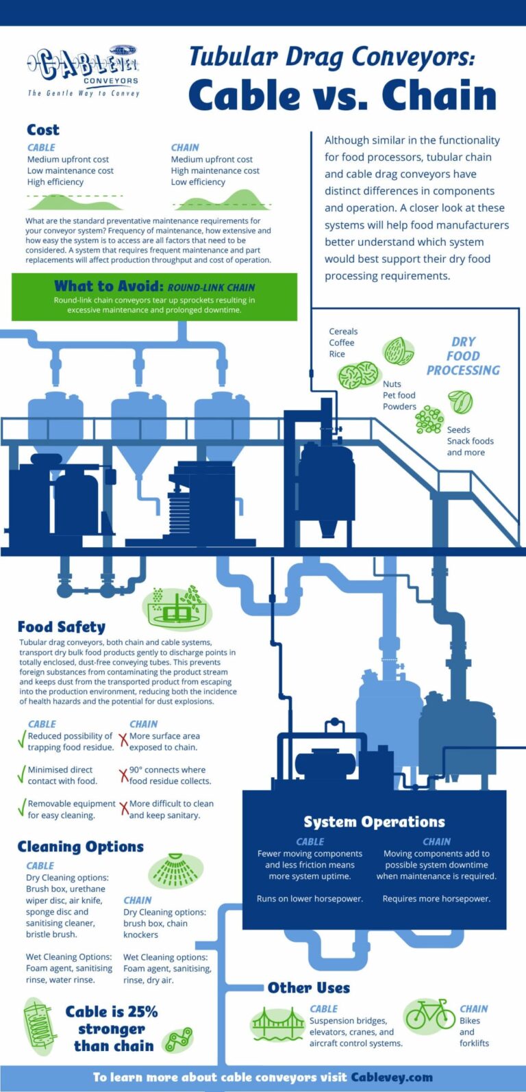 Tubular Drag Conveyors Cable vs. Chain