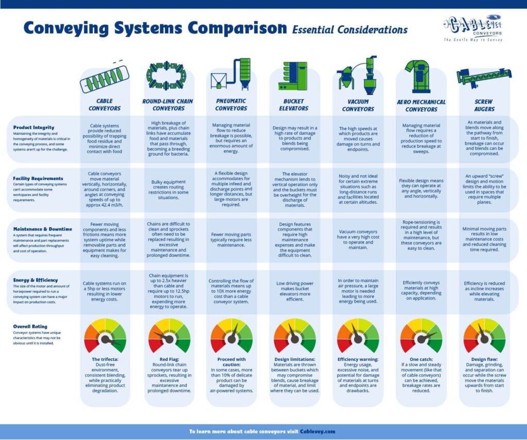 Comparaison des systèmes de convoyage – Considérations essentielles
