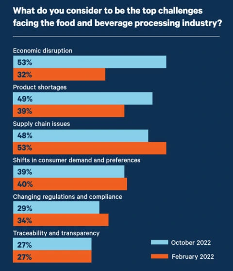 Eine Grafik, die die Ergebnisse der Studie zu den Herausforderungen der Lebensmittelverarbeitungsindustrie zeigt 