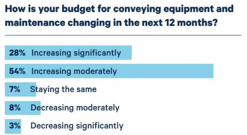 ¿Cómo cambiará su presupuesto para equipos de transporte y mantenimiento en los próximos 12 meses?