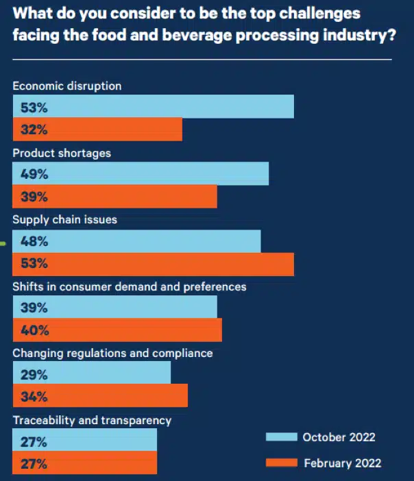 Food Processing Industry Outlook 2023