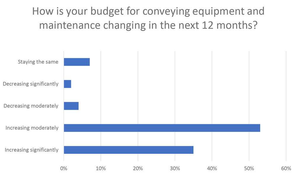 How is your budget for conveying equipment and maintenance changing in the next 12 months? 