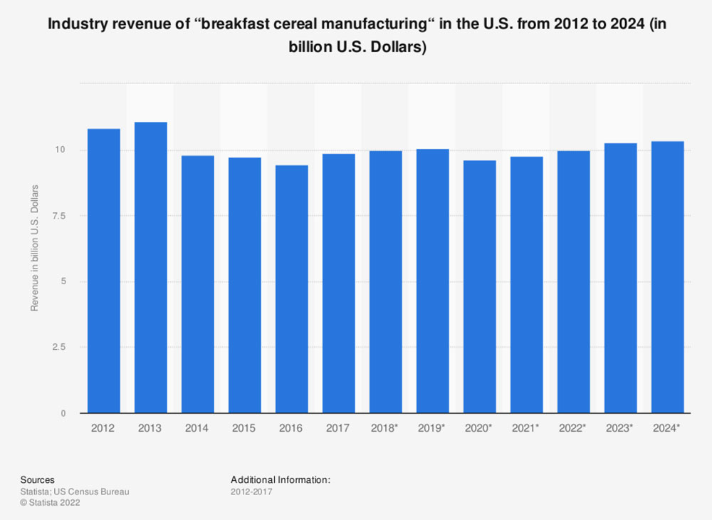 Ingresos de la industria de la 'fabricación de cereales para el desayuno' en EE. UU. de 2012 a 2024