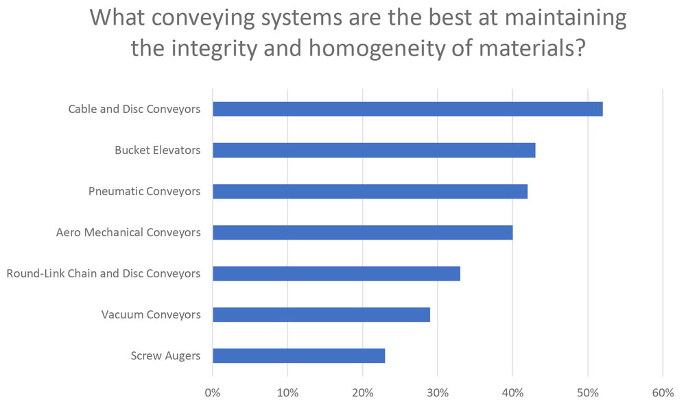 What conveying systems are the best at maintaining the integrity and homogeneity of materials?