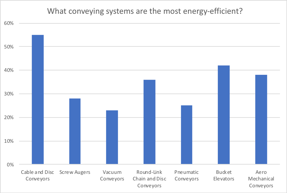 Tabelle über die energieeffizientesten Förderer