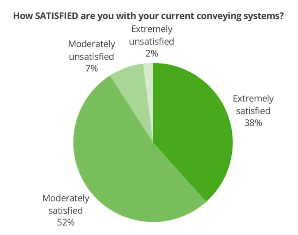 Conveying systems satisfaction