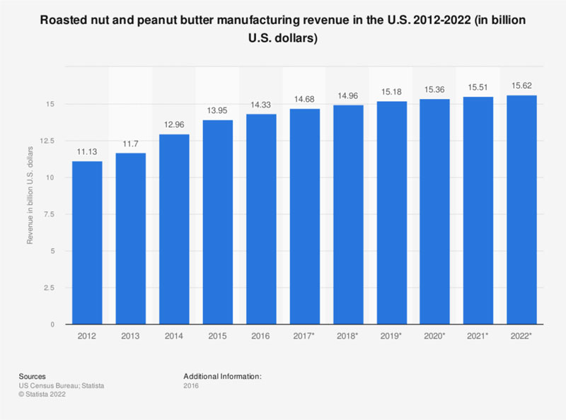 Infografía de los ingresos por fabricación de nueces tostadas en EE. UU.