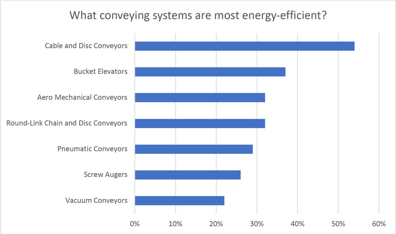 Infografía sobre qué sistemas de transporte son los más eficientes energéticamente