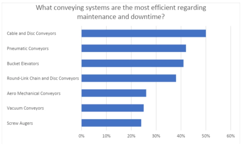A graph of the best conveyor systems