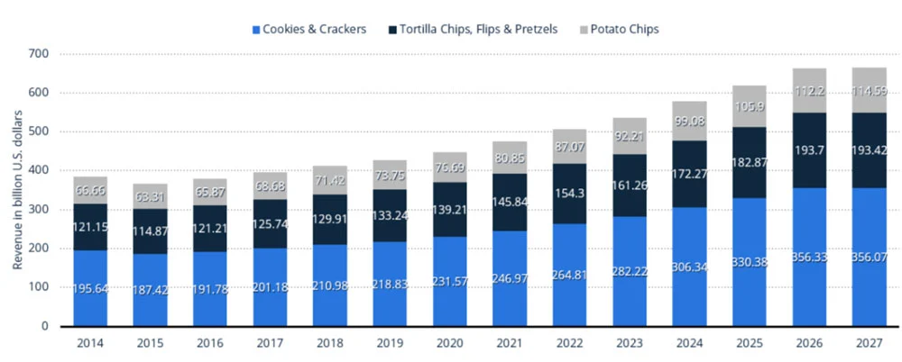 A graph showing snack food industry growth from 2014-2027