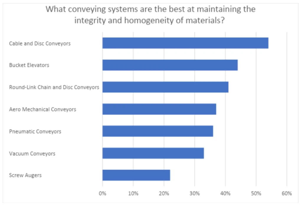 A graph showing the best conveyors for the snack food industry