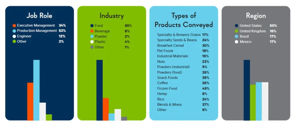A chart with statistics about the processing industry